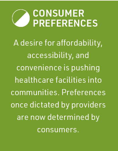 Consumer Preferences   A desire for affordability, accessibility, and convenience is pushing healthcare facilities into communities. Preferences once dictated by providers are now determined by consumers.