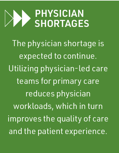 Physician Shortages The physician shortage is expected to continue. Utilizing physician-led care teams for primary care reduces physician workloads, which in turn improves the quality of care and the patient experience.  