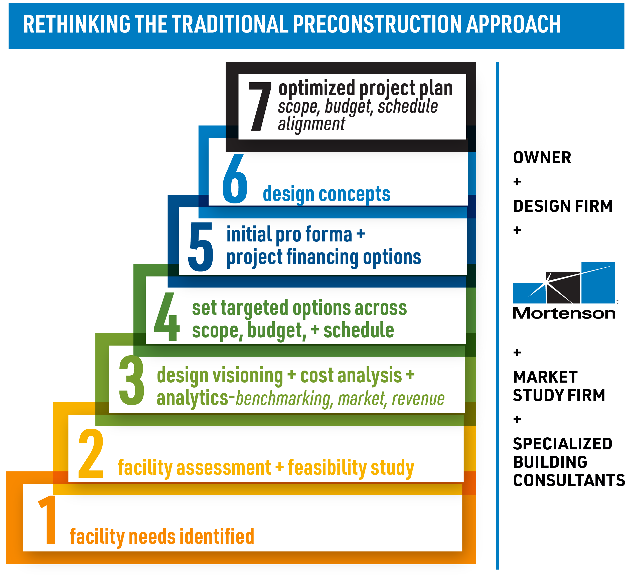 Traditional Lifecycle of a Sports Facility Development Project 
