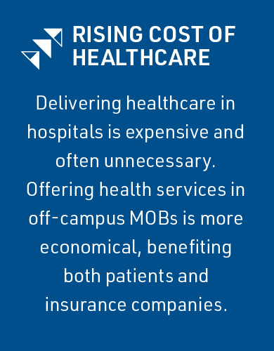Rising Cost of Healthcare  Delivering healthcare in hospitals is expensive and often unnecessary. Offering health services in off-campus MOBs is more economical, benefiting both patients and insurance companies. 