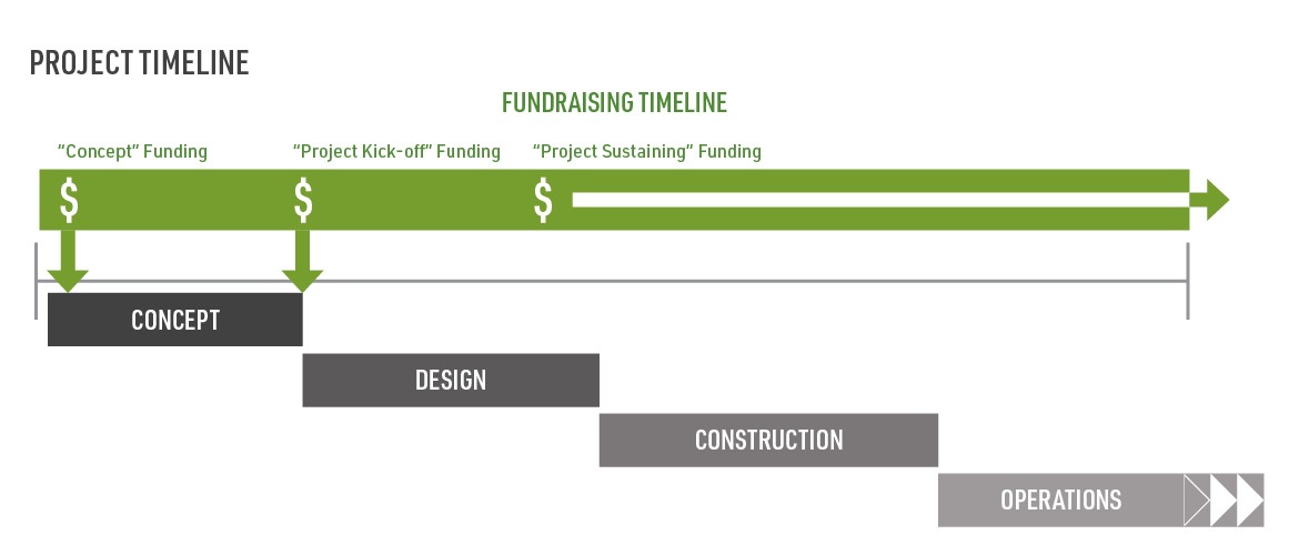 construction project funding timeline