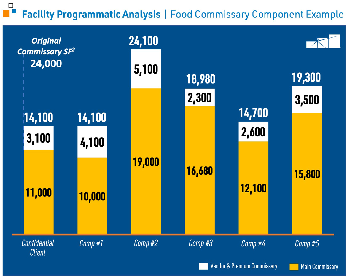 Mortenson Facility Programmatic Analysis Food Commissary Component Example Chart