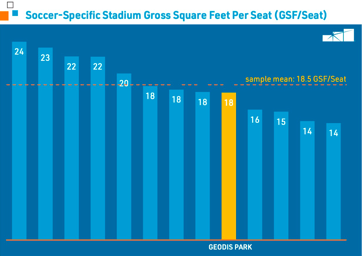 Soccer-Specific Stadium Gross Square Feet per Seat (GSF/Seat)