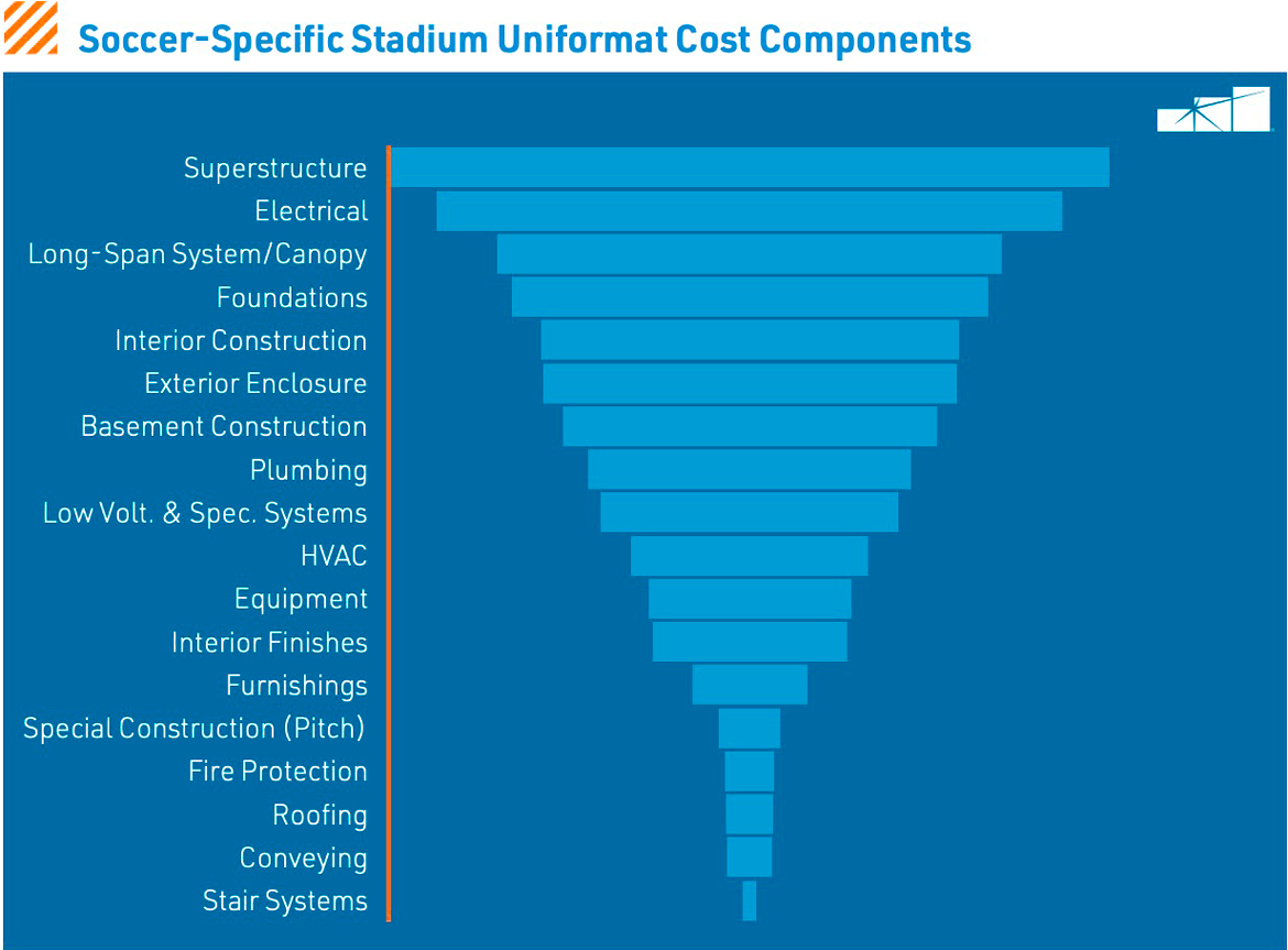 Soccer-Specific Stadium Uniformat Cost Components