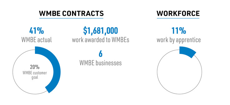 WMBE Contract and Workforce Participation achieved on the UW Softball Performance Center