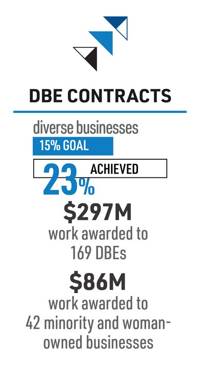 SBE CONTRACTS: 15% goal, 23% achieved. $297M work awarded to  169 SBEs  $86M work awarded to  42 minority and woman-owned businesses.