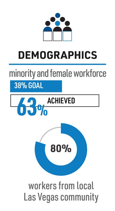 DEMOGRAPHICS: 38% goal, 63% achieved. 80% workers from local  Las Vegas community.