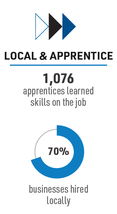 LOCAL & APPRENTICE: 1,076 apprentices learned skills on businesses hired locally. the job . 70% 