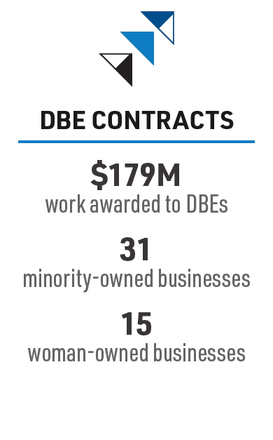 WMBE Contracts: $179M work awarded to WMBEs  31 minority-owned businesses 15 woman-owned businesses