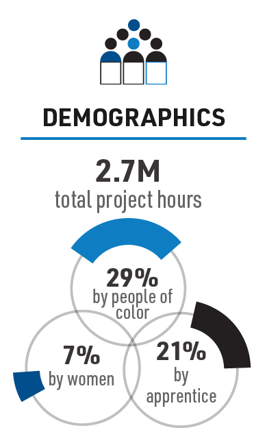 DEMOGRAPHICS: 2.7M total project hours, 29% by people of color, 7% by women, 21% by  apprentice