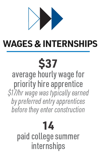 WAGES & INTERNSHIPS: $37 average hourly wage for priority hire apprentice  $17/hr wage was typically earned by preferred entry apprentices before they enter construction 14 paid college summer internships 