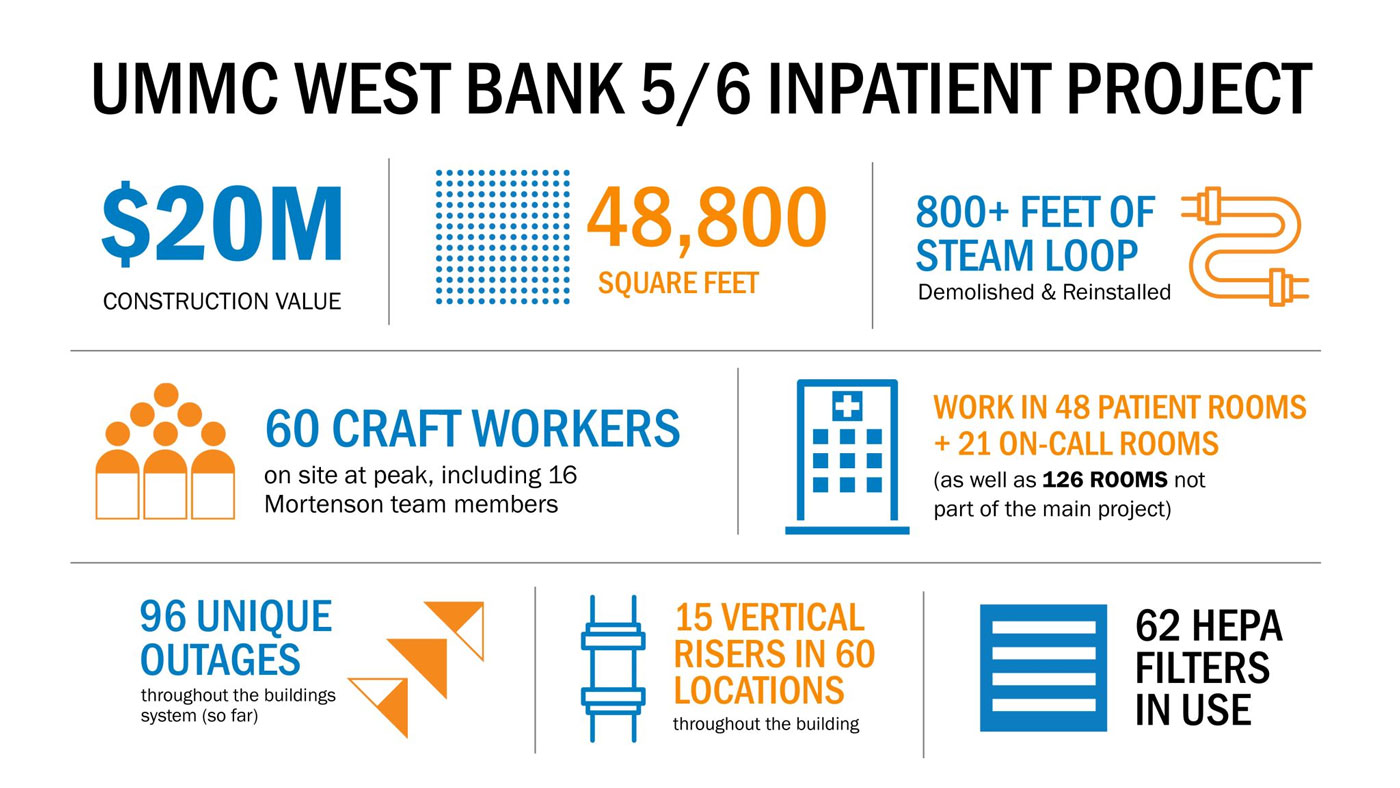 UMMC West Bank Project infographic