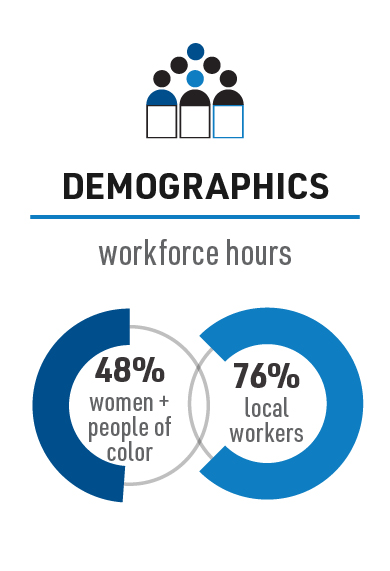 DEMOGRAPHICS: workforce hours 48% women + people of color, 76% local  workers